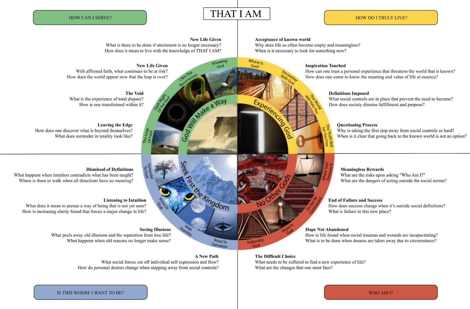 Journey of God — circle map poster